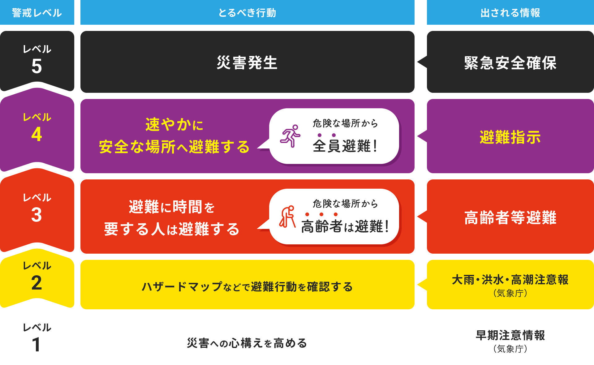 警戒レベル