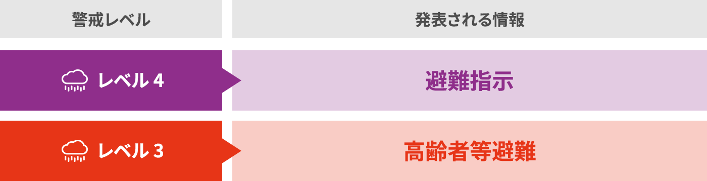 警戒レベルと発表される情報