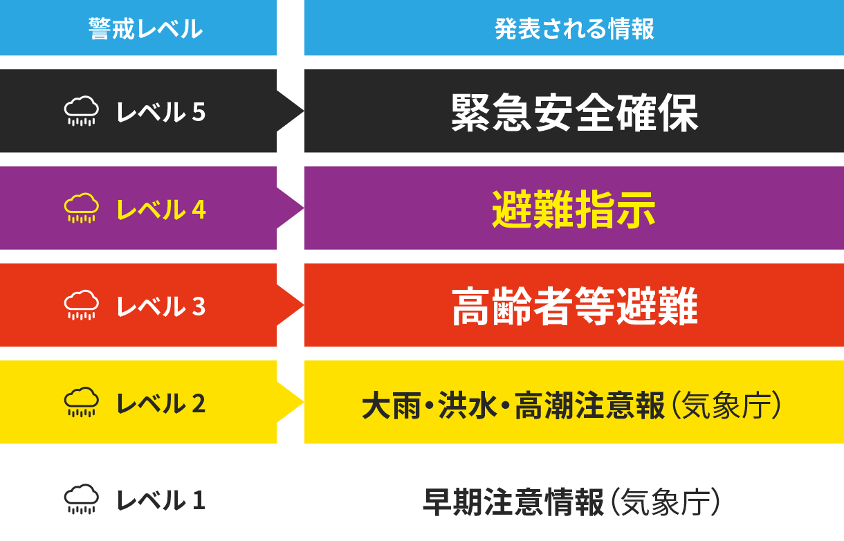 警戒レベルと発表される情報