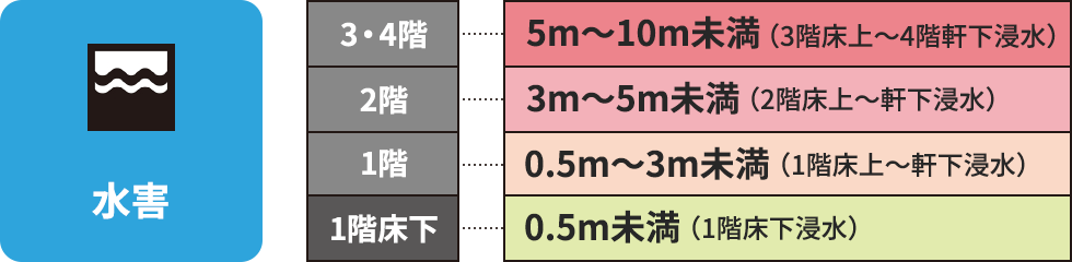 水害